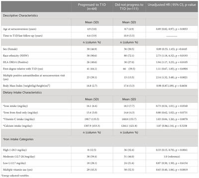 Investigating iron intake in risk of progression from islet autoimmunity to type 1 diabetes: The diabetes autoimmunity study in the young